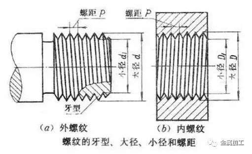 m610為什麼是普通螺紋粗牙與細牙螺紋如何選擇