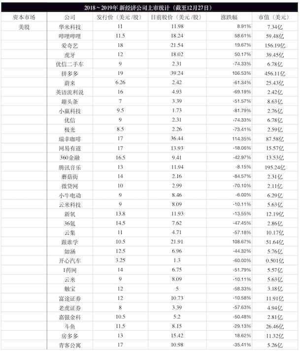 批量裁員、投資撤退、獨角獸跑路，2019互聯網無戰事 科技 第4張