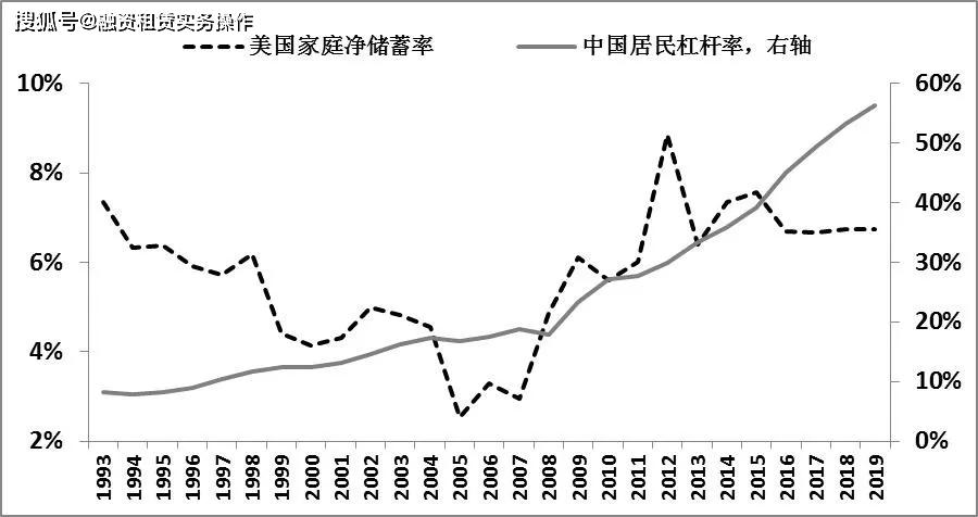 美国家庭净储蓄率和中国居民杠杆率