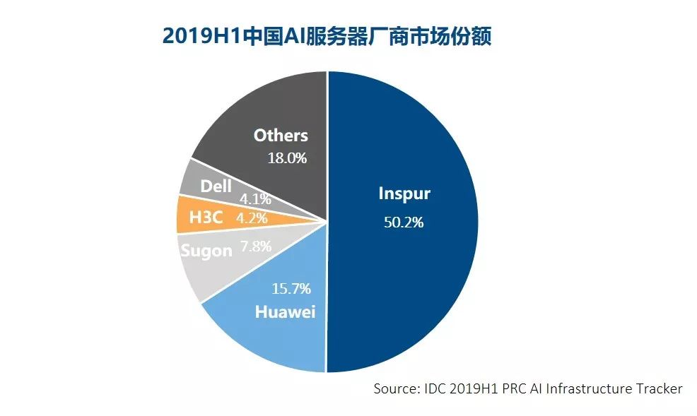 idc 2019h1成績單出爐: 中國ai服務器銷量大增,浪潮獨佔50%份額!