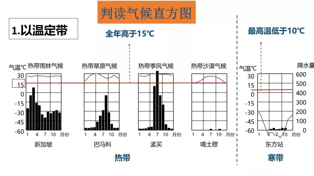 高原山地气候直方图图片