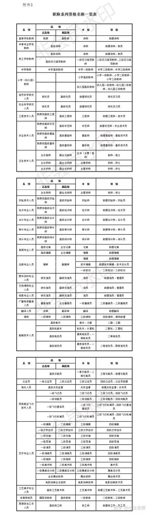 我国各系列职称名称与等级一览表,一建等于中级,不同级待遇不同_级别