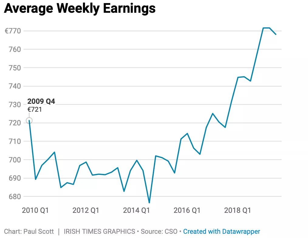四张图揭示22019 年爱尔兰经济趋势:gdp增长率将达6%_脱欧