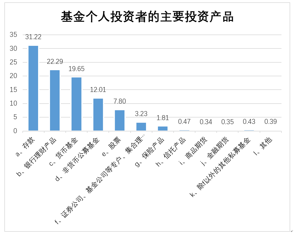 投资者金融资产配置情况(一)金融资产总规模:10万-50万的个人投资者居