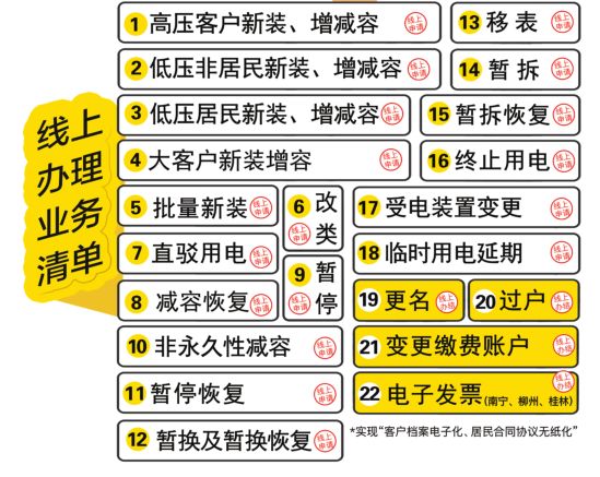 都可以!1支付寶生活號2微信95598公眾號3南方電網app4網上營業廳