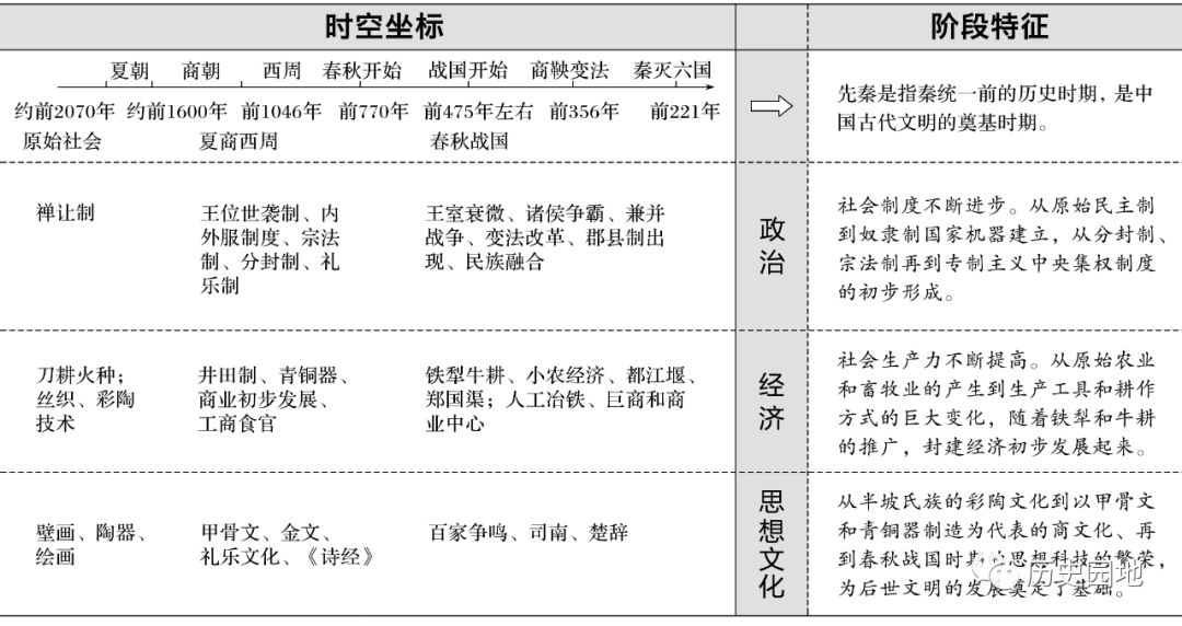 高中歷史通史複習時間軸階段特徵霸氣組合