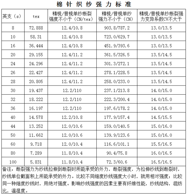 纱线质量标准 棉针织纱强力标准