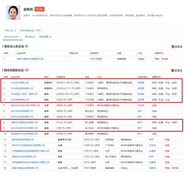 孟晚舟退出華為全資子公司董事 關聯企業16家 科技 第2張