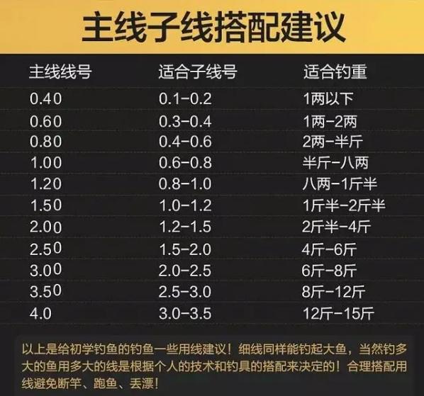 钓大鱼的梦想,小钩细线运用得当,同样可以做到