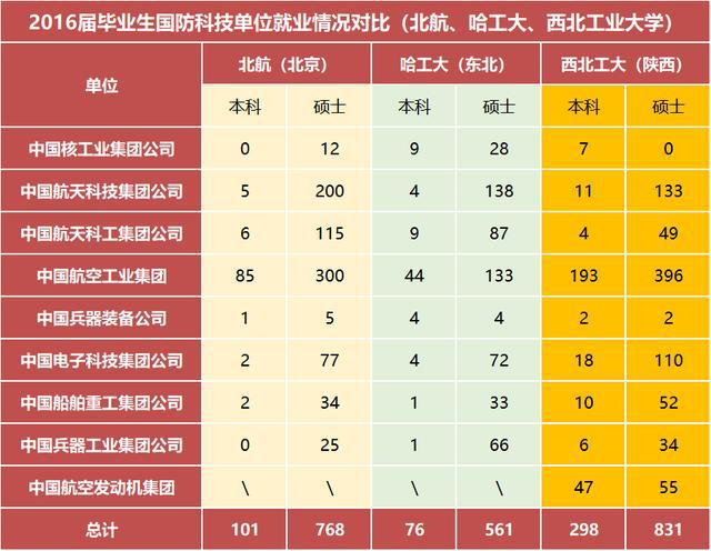 北航,哈工大,西北工大2016屆畢業生國防科技單位就業對比北航,哈工大