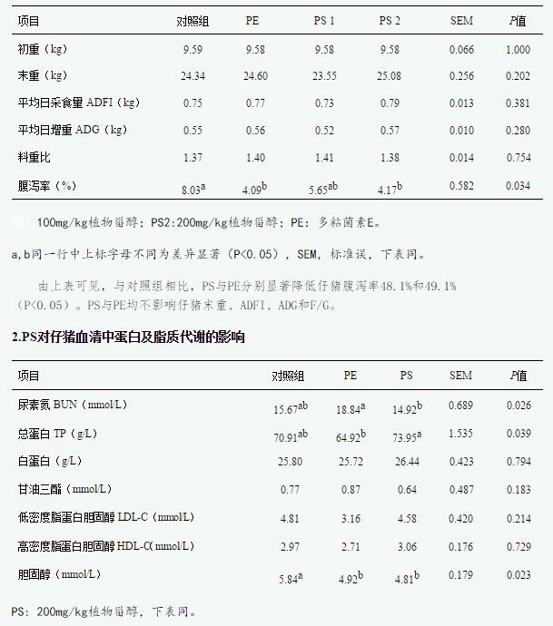 替抗连载30植物甾醇替代多粘菌素e对仔猪生长性能及免疫功能的影响