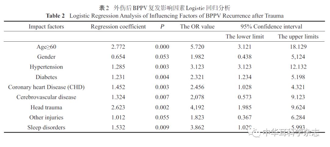 肖娟罗志强石大志王兵黄远见艾文彬良性阵发性位置性眩晕(benign