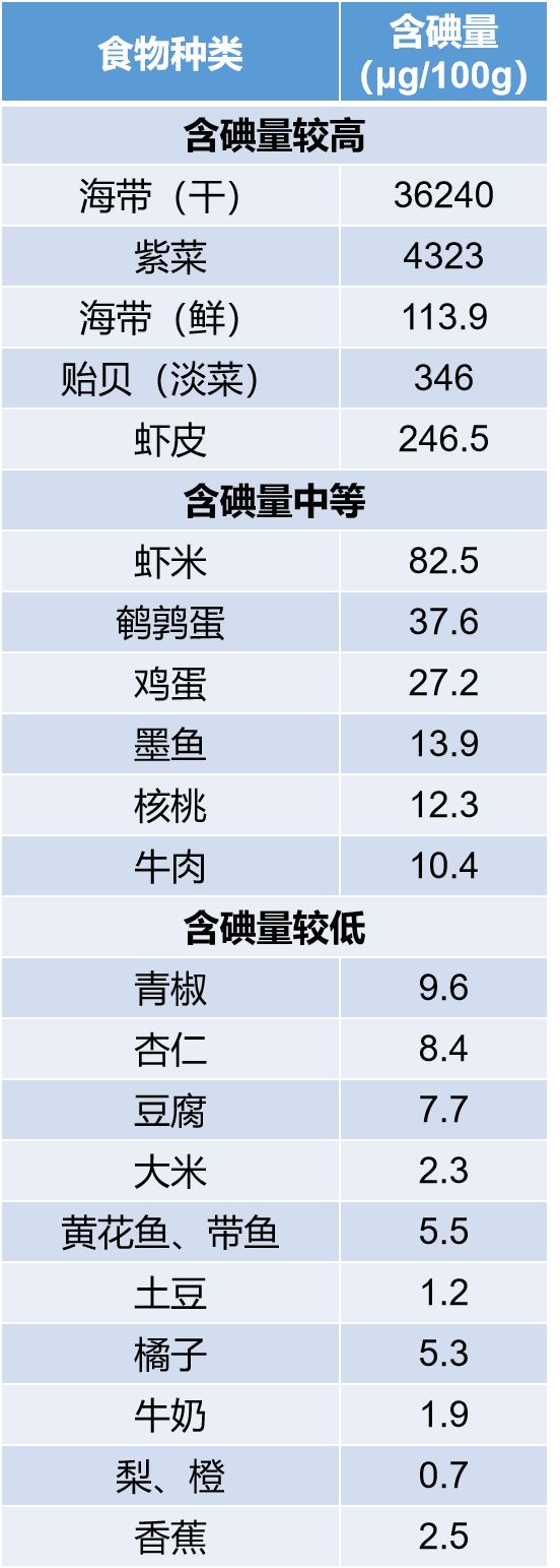 海带,紫菜等海产的含碘量较高,常见食物的含碘量如下图:人体中的碘,绝