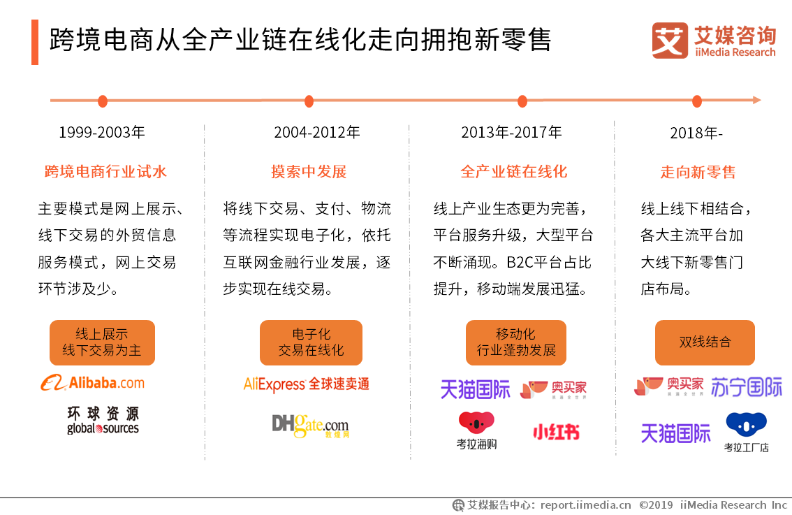 原创2019中国跨境电商行业发展现状及产业链变化分析