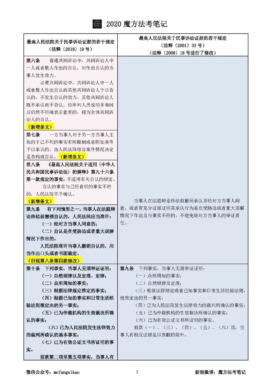 2020法考新舊對比關於民事訴訟證據的若干規定word版限時免費領取