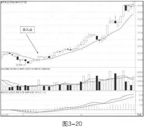 炒股10日均线买入战法:5个买点分享,2个买入技巧实盘分析