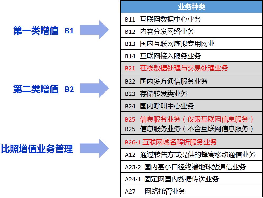 工信部颁发增值电信经营许可证企业,2020年电信业务经营信息年报工作