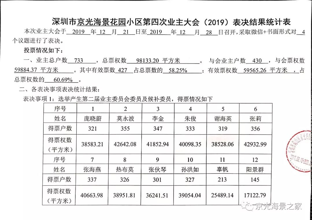 京光海景第四次业主大会投票统计表