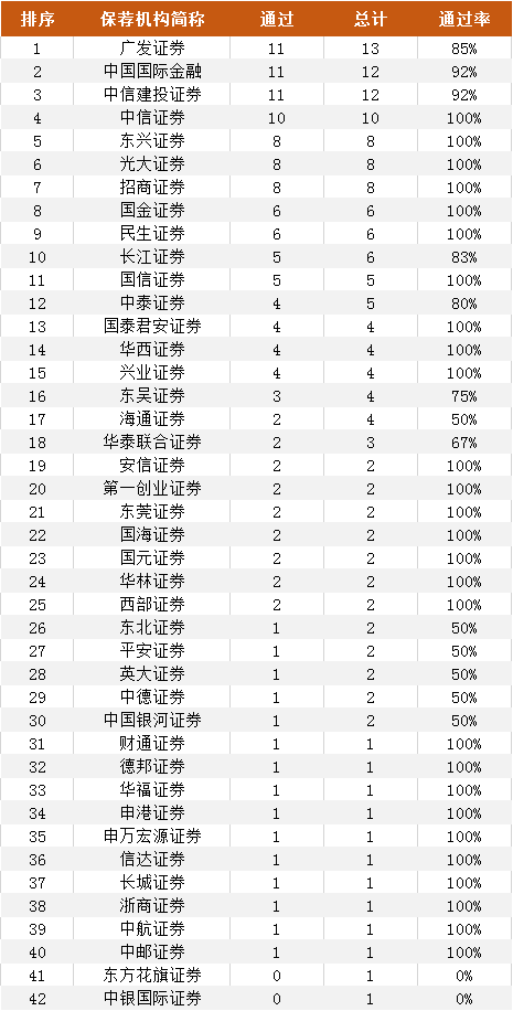 2019年IPO中介機(jī)構(gòu)過(guò)會(huì)率排行榜（券商、會(huì)所、律所） 