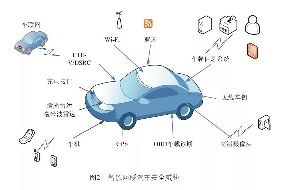 车联网中车载网络安全研究_汽车