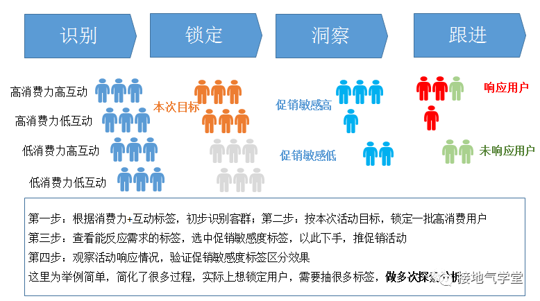 想做好用户画像 制作用户标签是你要做的第一步 维度