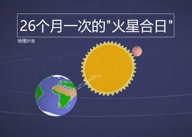 周期性出现的"火星合日",会成为将来地球和火星通讯的最大障碍