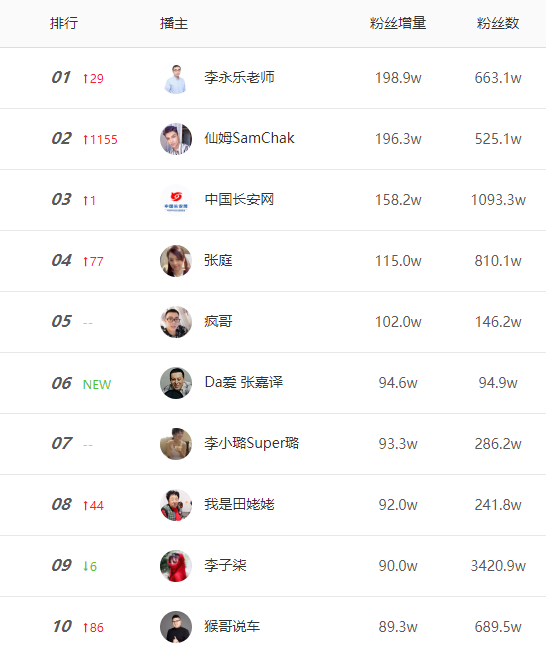抖音涨粉丝 来自搜狐网