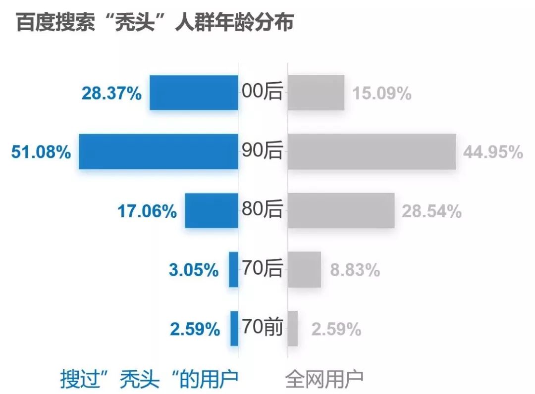 百度指数构建的人群画像显示,在百度上搜索"秃头"关键词的,90后占比