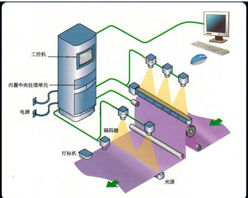 需求|如何了解项目需求对应的机器视觉系统的参数要求