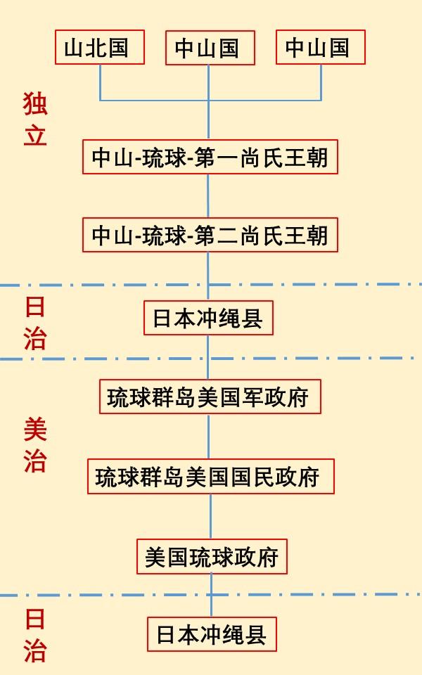 隱蔽政策探析》袁家冬:《日本薩摩藩入侵琉球語東亞地緣政治格局變遷