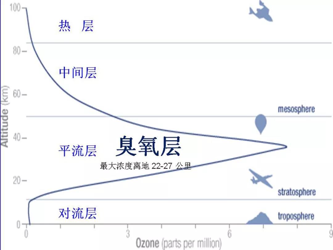 南极臭氧洞,今年怎么又小了?_臭氧层