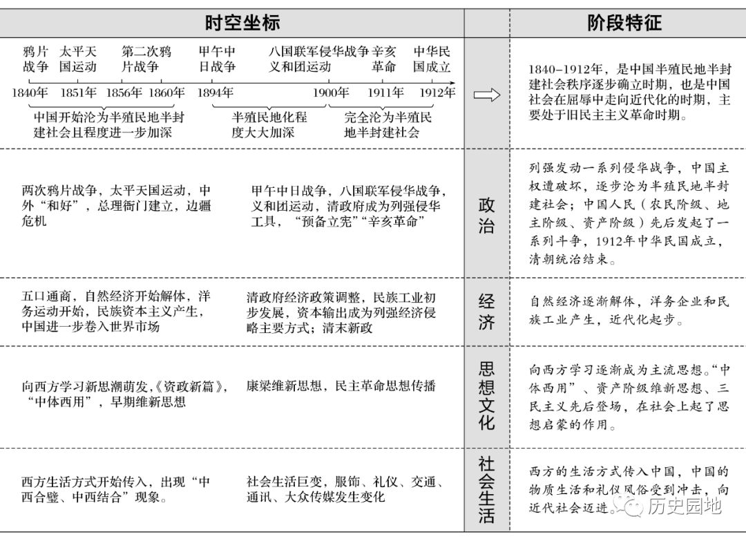 高中歷史通史複習時間軸階段特徵霸氣組合