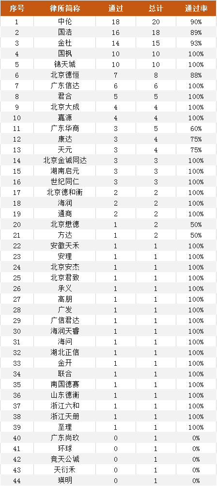 2019年IPO中介機(jī)構(gòu)過(guò)會(huì)率排行榜（券商、會(huì)所、律所） 