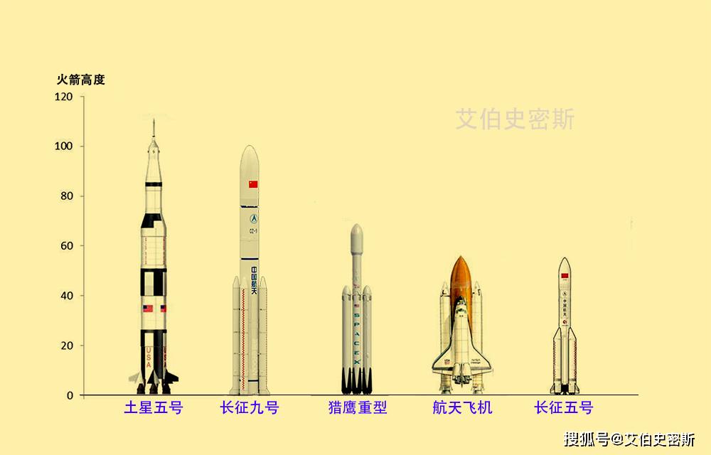 相比之下,我国的长征五号系列运载火箭,简称胖五,起飞推力大约1000