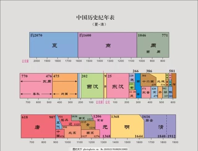图1:中国历史纪年表(夏~清)元朝从公元1271年到1368年,传五世十一帝