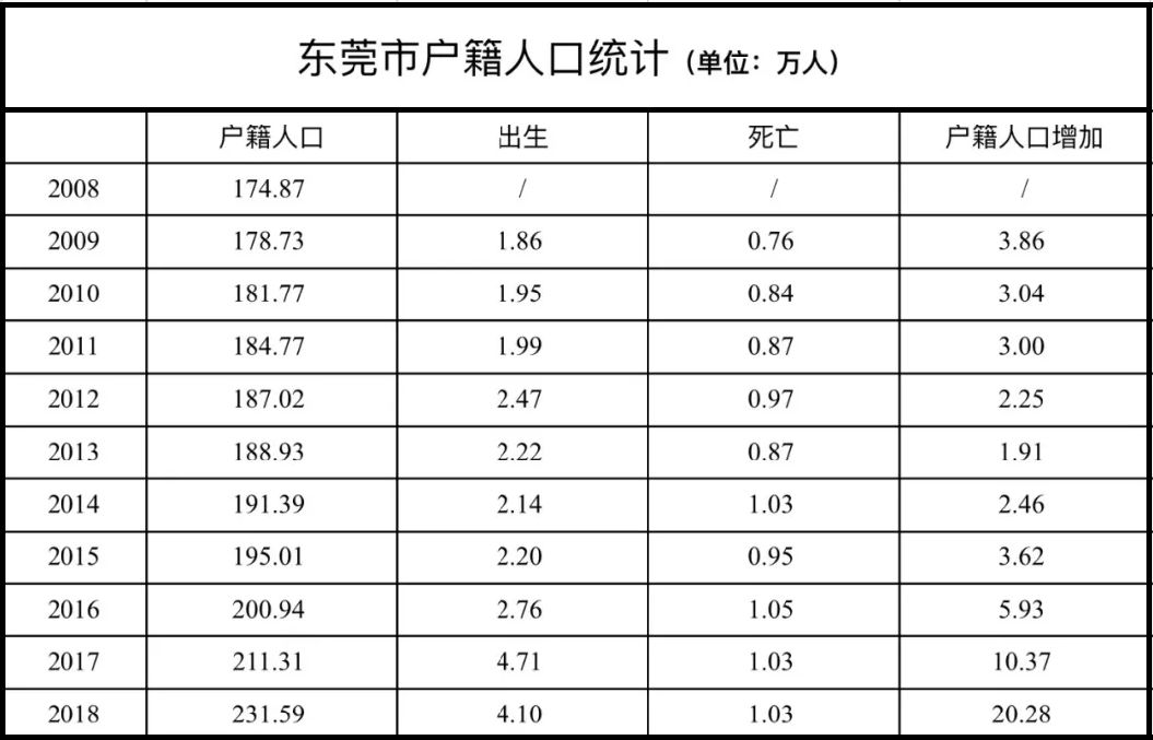 东莞户籍人口数量,2017年开始暴增/ 入户暴增 /无论是初中学位,磺是