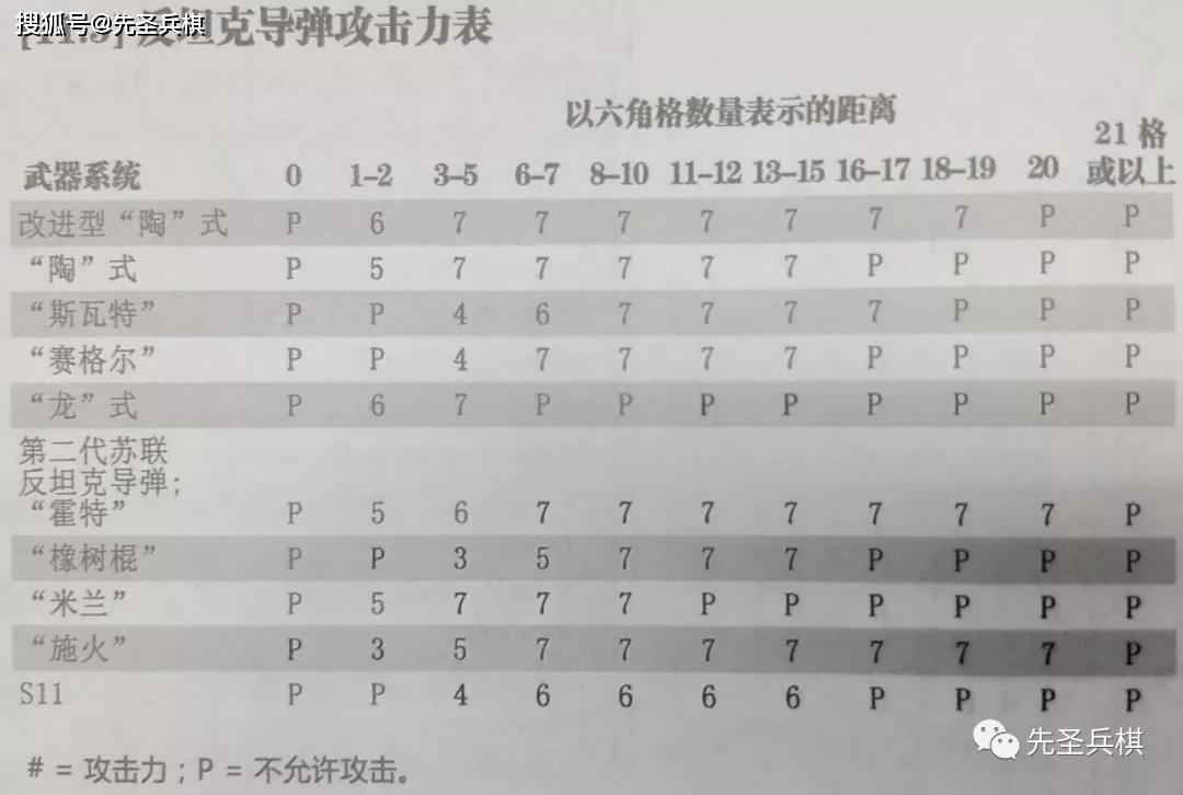 "龙"式反坦克导弹单位在1000米距离上与"陶"式反坦克导弹单位的命中率