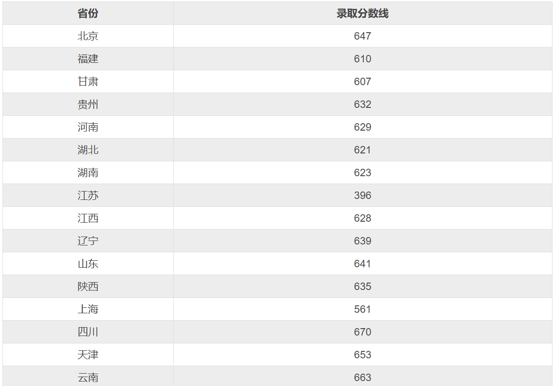 2019年高考上海科技大學錄取分數線如下