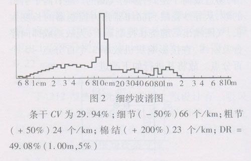 粗纱机中罗拉扭振和前胶辊划伤引起的细纱机械波分析_波谱