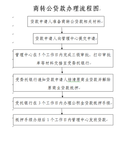 南寧又一大福利,商業住房貸款轉住房公積金貸款,無需結清貸款就可轉?