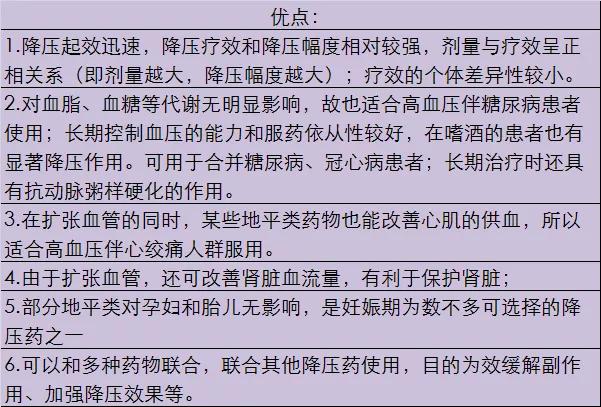 地平類藥物優點▲聯合用藥例如:與 β 受體阻滯劑同時服用可抵消後者