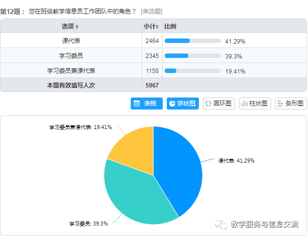 本学期第17周各学院学生课后反馈信息量统计