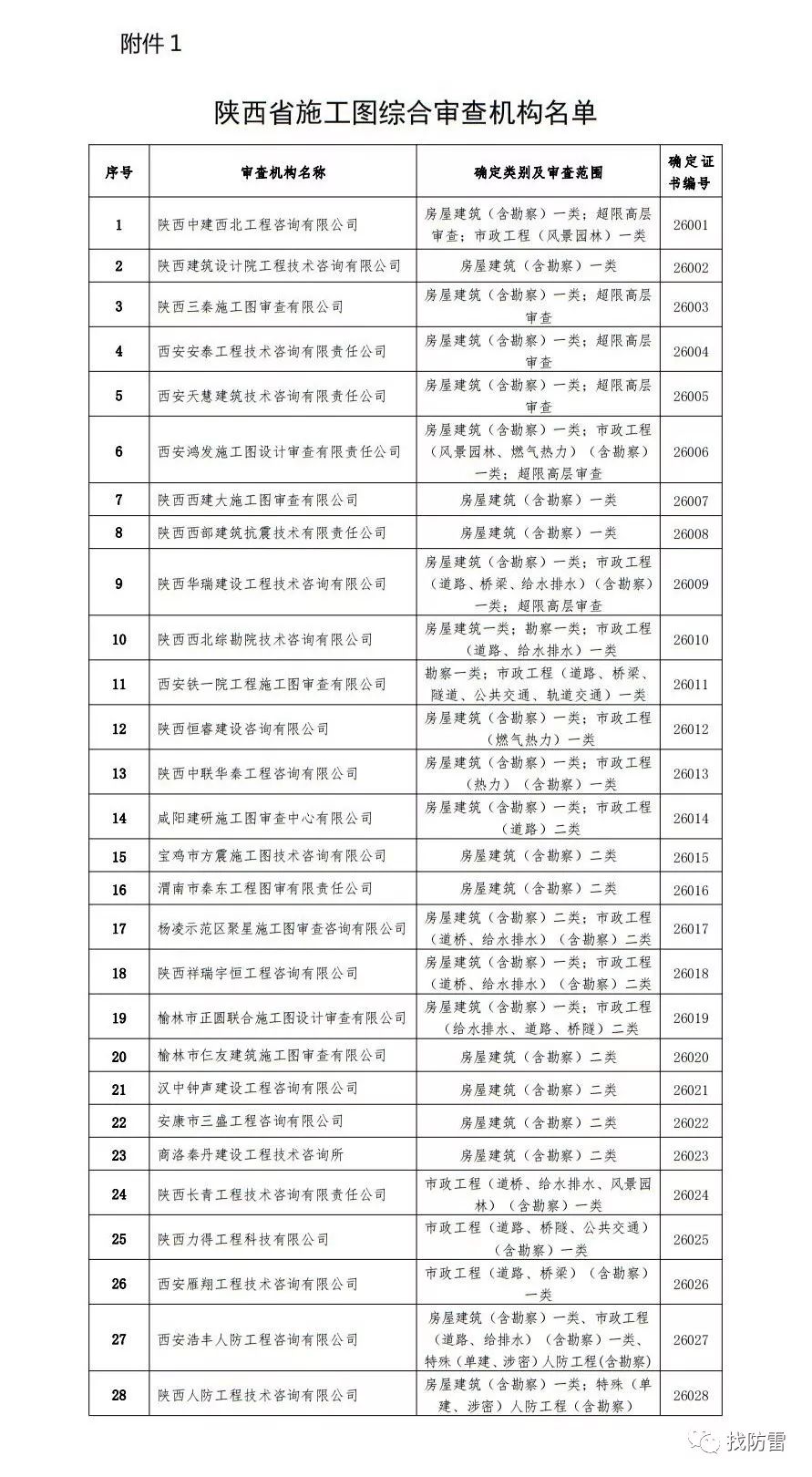 關於公佈陝西省施工圖綜合審查機構換證工作結果的通知