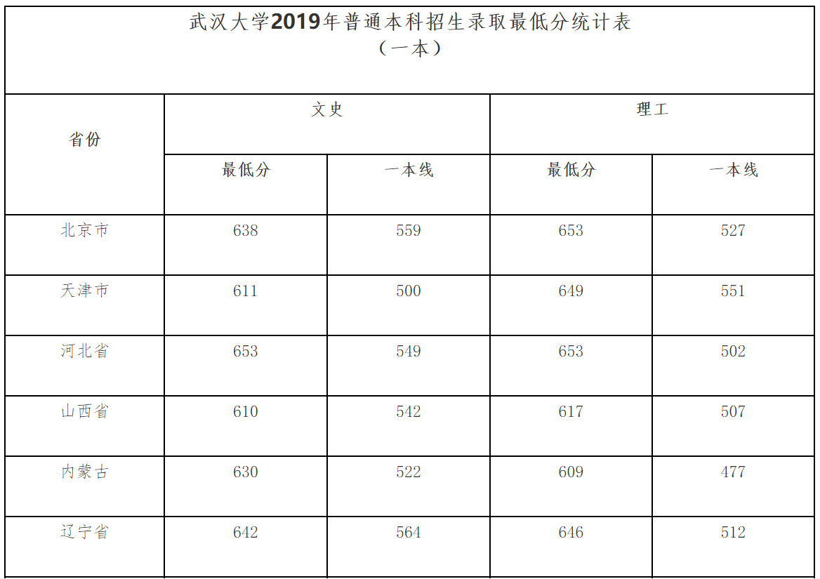 武汉大学高考文理科录取分数线汇总!2020高考志愿填报参考