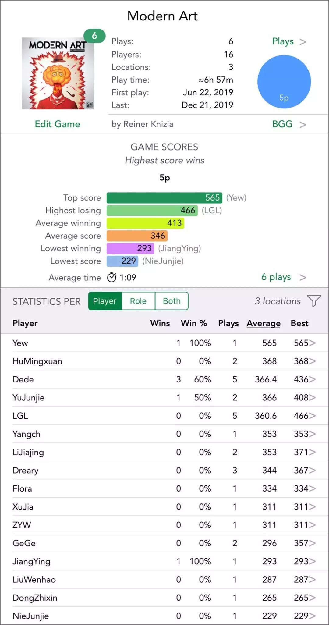 可以看出《殖民火星》系列当仁不让地占据了最多的时间,总计33小时(下