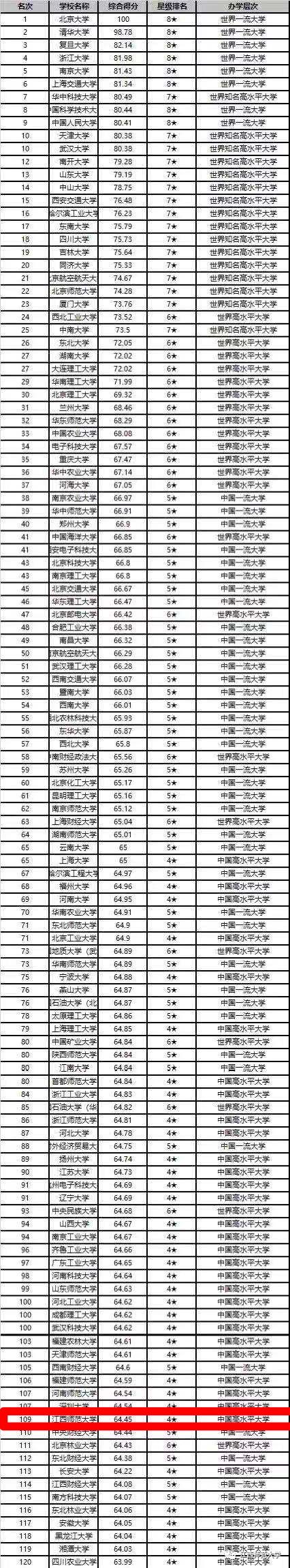 师范大学排名校排名_艾瑞深中国校友会排名出炉!师大排名109!