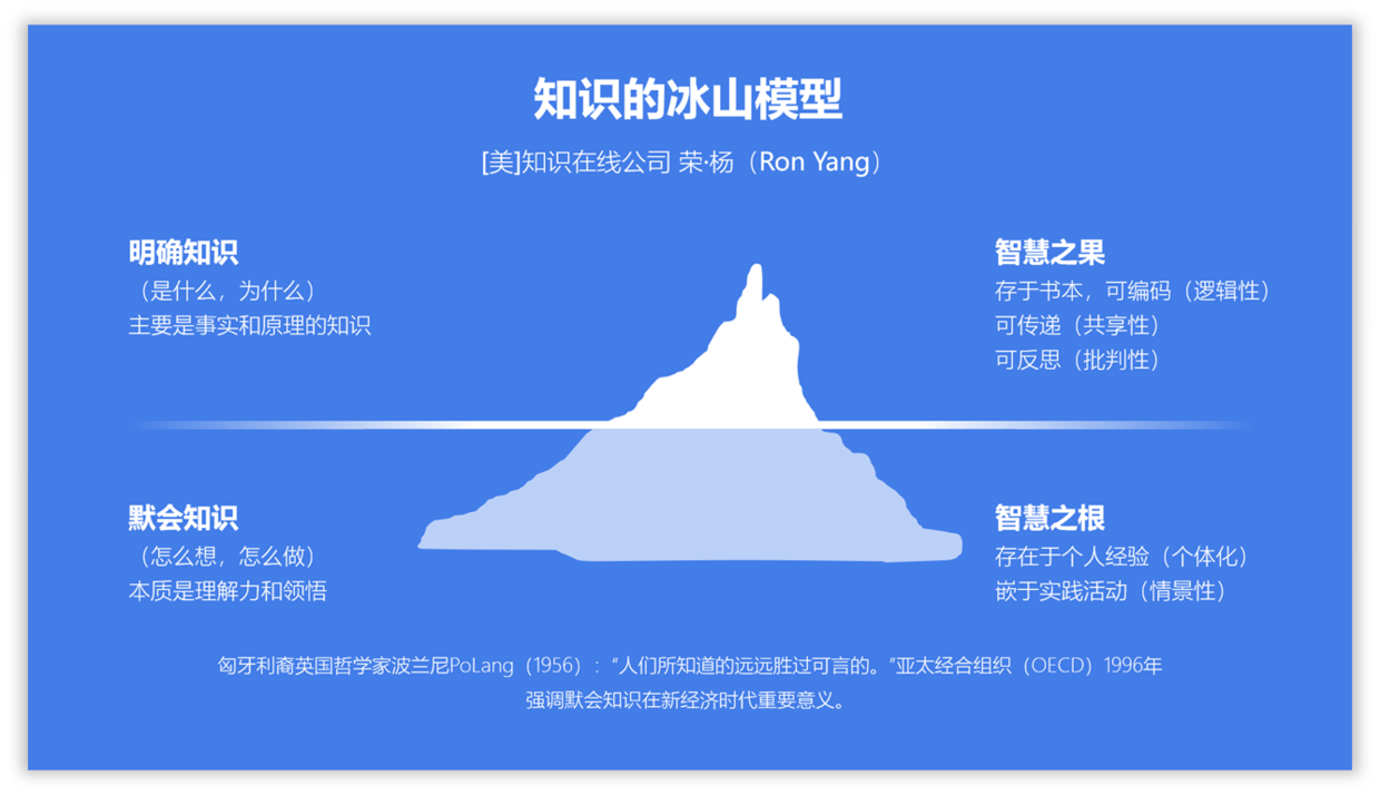 比如下面这页ppt,由于主题是【知识的冰山模型】,页面中使用山脉更加