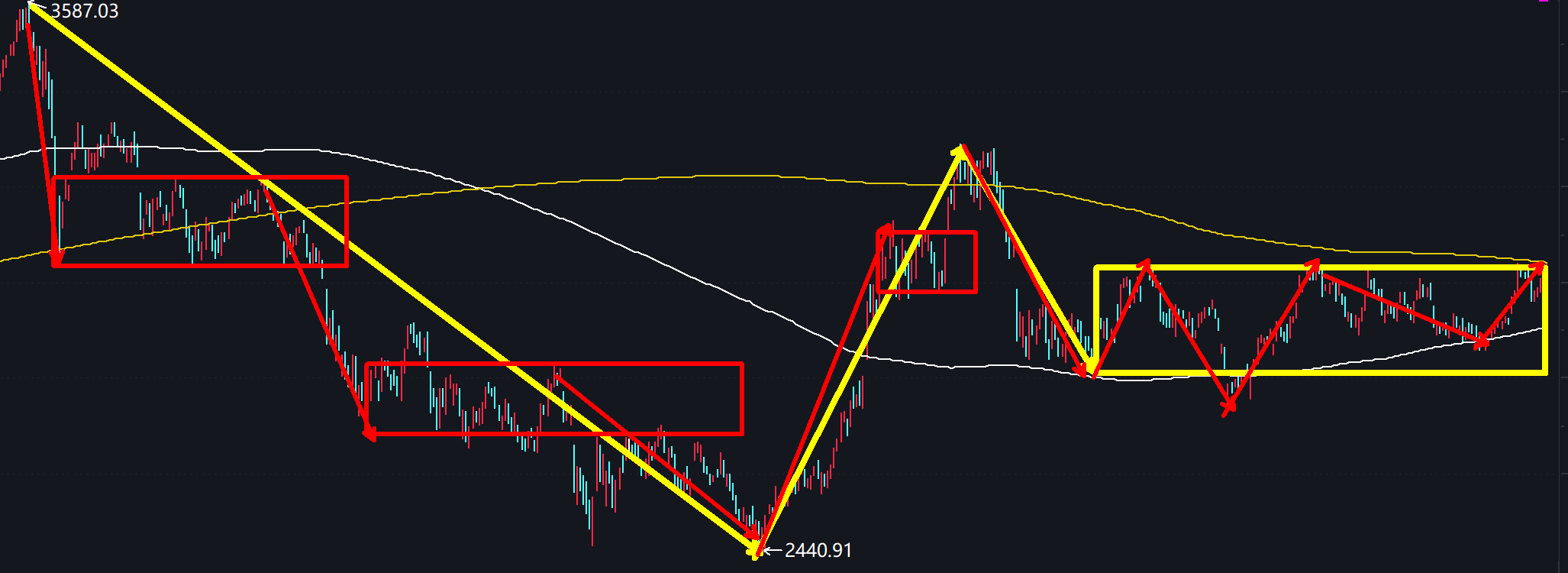 又到牛熊分界线缓慢突破则慢牛可期
