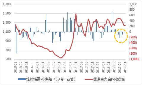 數據來源:wind,格林大華期貨研究所三,行情展望2020年國內煉焦煤供應