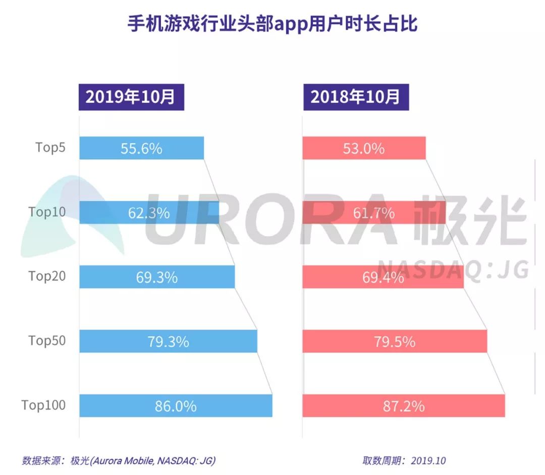 极光2019年手游报告腾讯网易的游戏时长占有率超6成3个品类mau破15亿